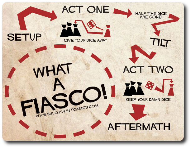 fiasco_structure